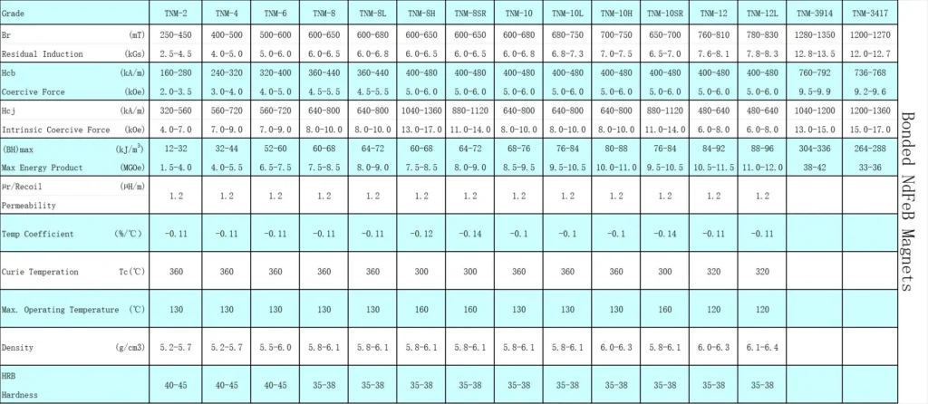 What Are Neodymium Magnets? Properties, Grades, Applications, and Manufacturing 3 Neodymium Magnet Grades