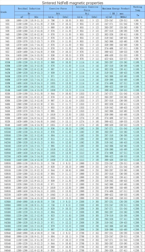 What Are Neodymium Magnets? Properties, Grades, Applications, and Manufacturing 2 Neodymium Magnet Grades